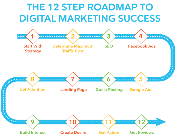 The Digital Marketing Roadmap Steps To Success M Marketing