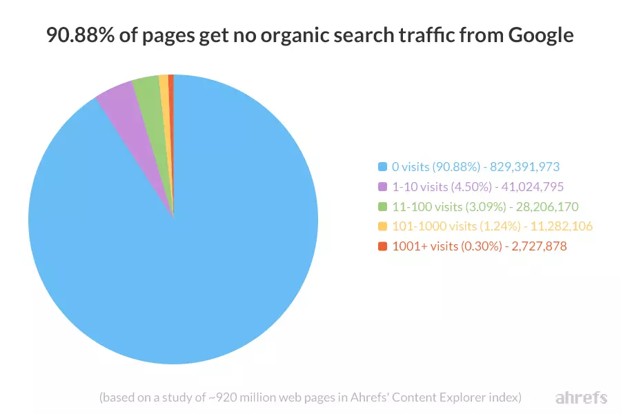 91 percent of pages get no organic traffic