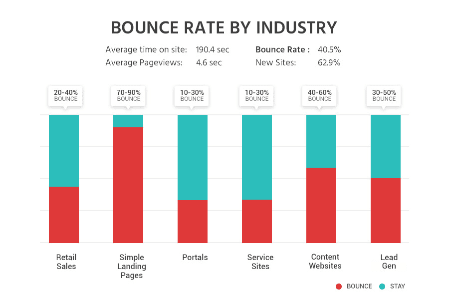average bounce rates by industry