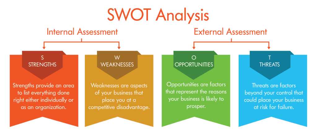 SWOT-analysis