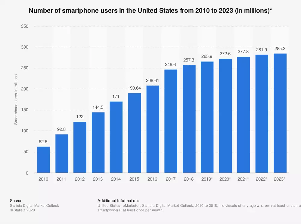 Number-of-smartphone-users-in-the-United-States-from-2010-to-2023