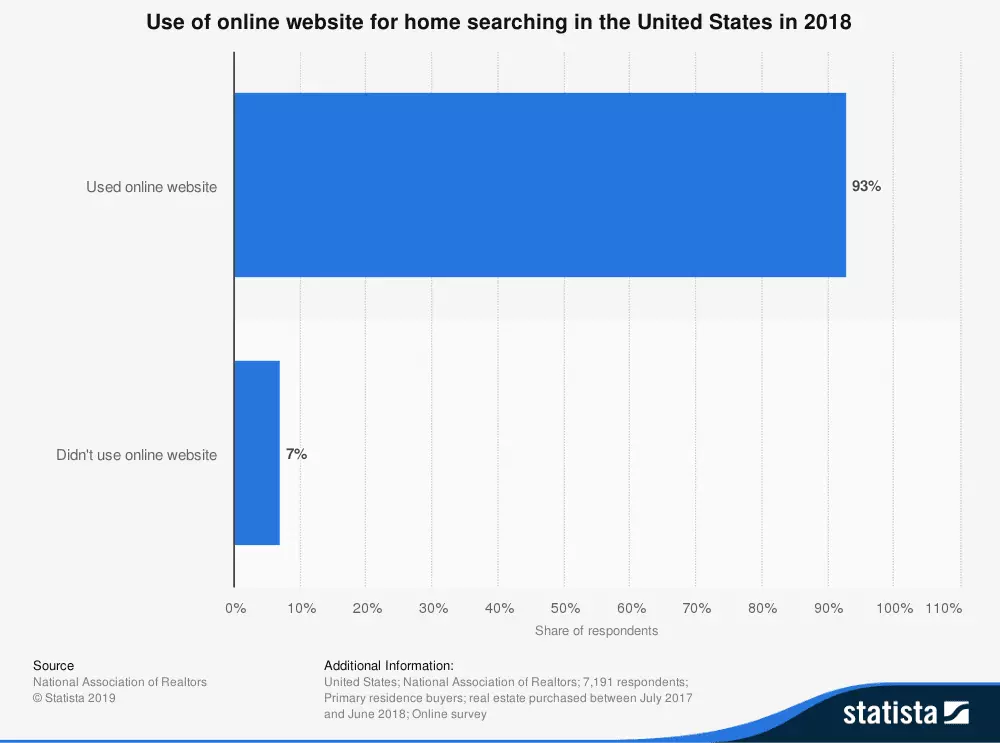 Use-of-online-website-for-home-searching-in-the-United-States-in-2018