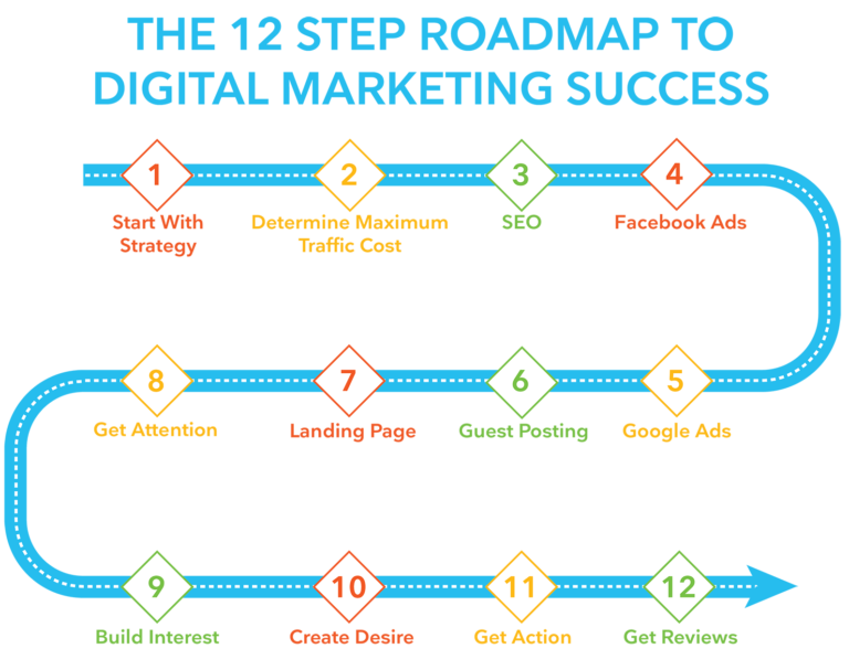 The Digital Marketing Roadmap 12 Steps to Success M16 Marketing