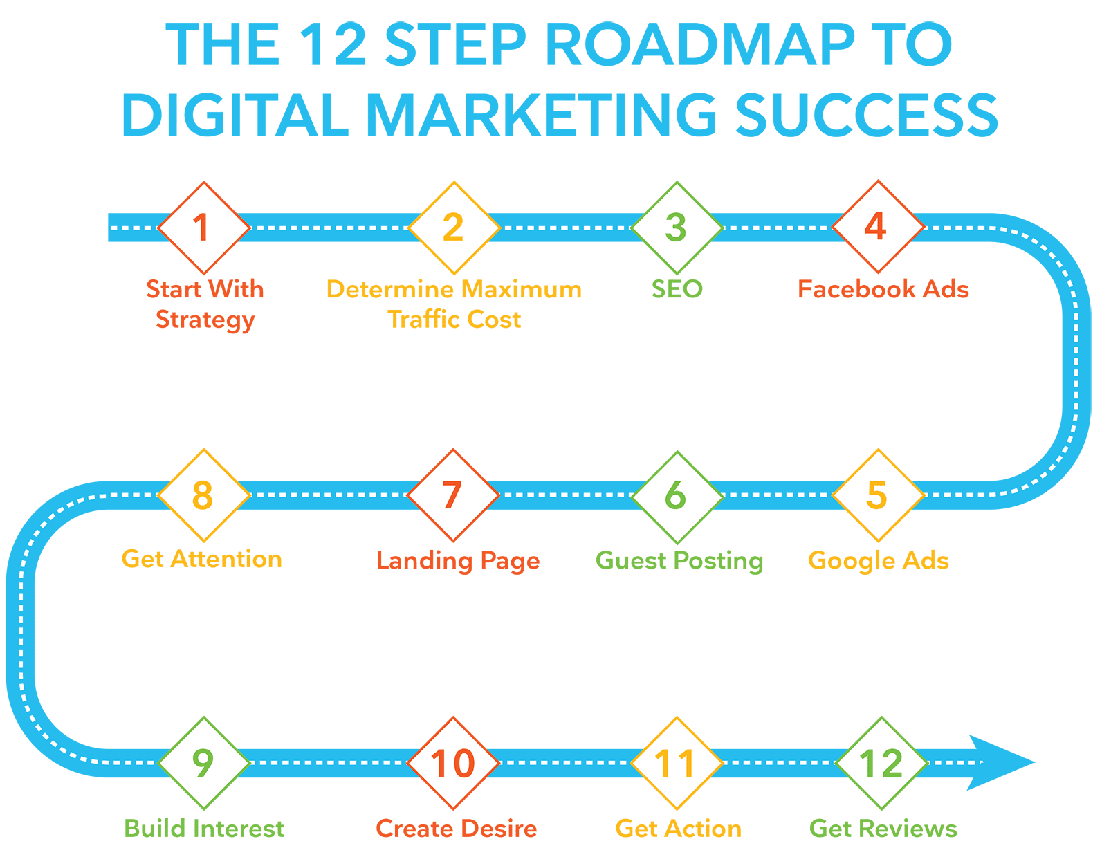 The Digital Marketing Roadmap: 12 Steps to Success | M16 Marketing