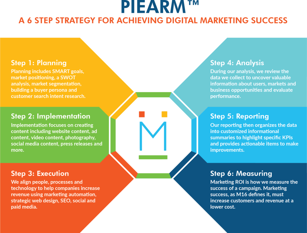 All-Marketing-Must-Include-a-Digital-Strategy