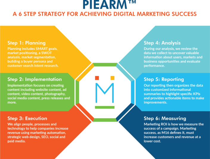 Digital Marketing Strategy Framework | The 6 Step Plan for Growth