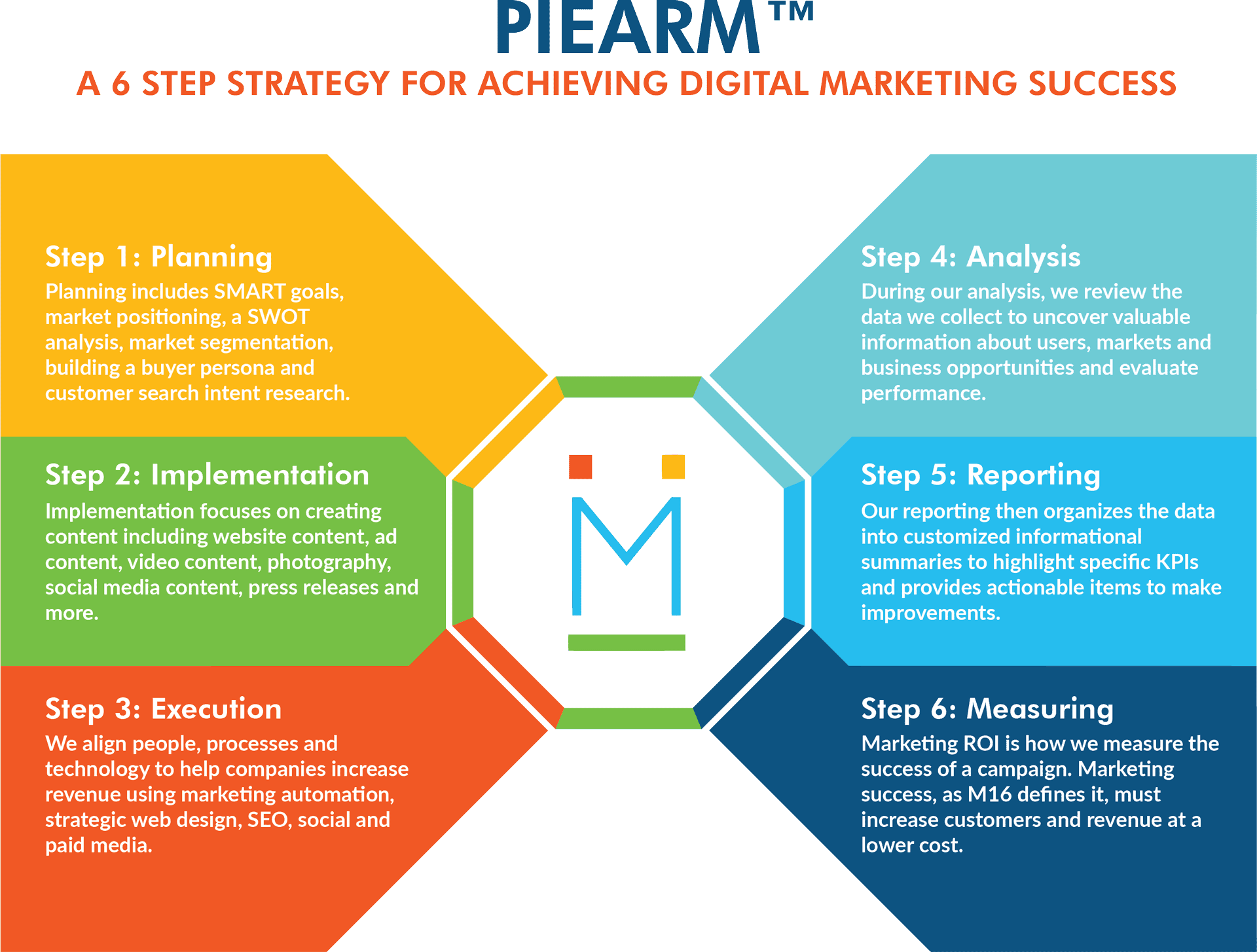 Norma Si Pelmel Digital Marketing Strategy Framework | The 6 Step Plan for Growth