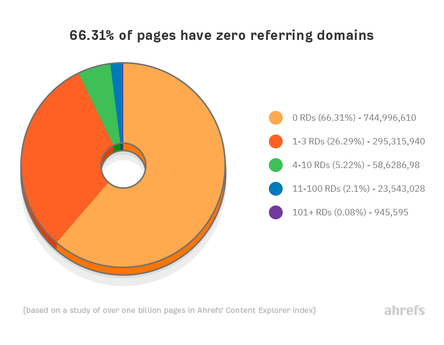 66-percent-of-pages-have-zero-referring-domains