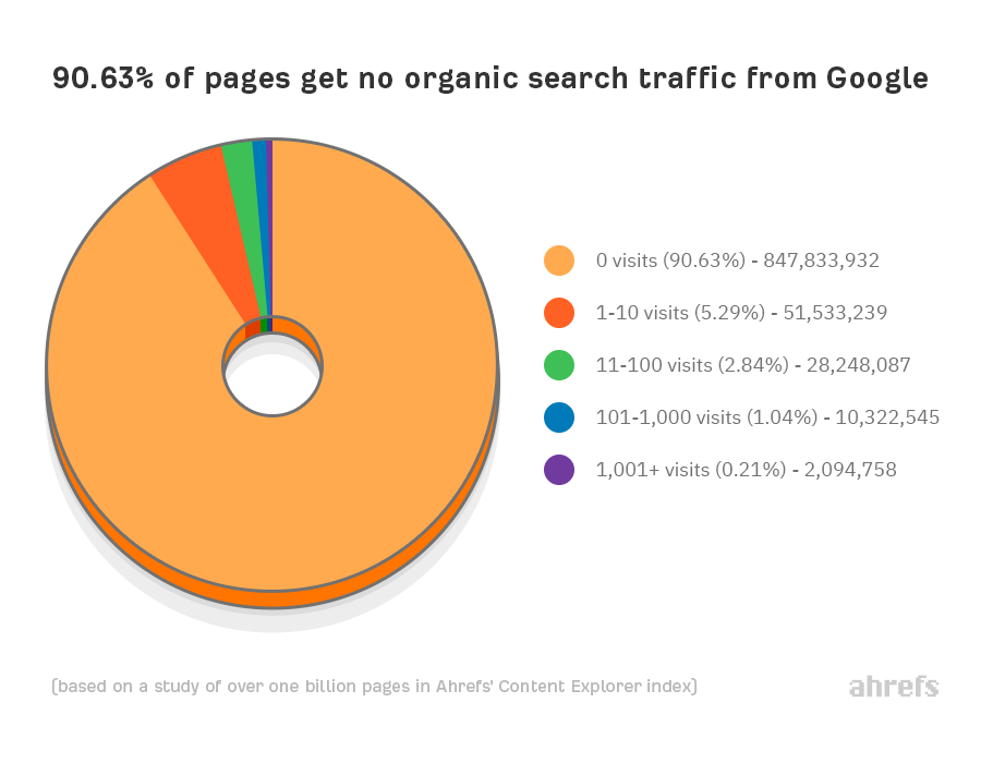 90-percent-pages-get-no-organic-search-traffic-from-google