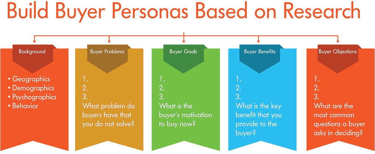 digital-marketing-build-buyer-personas
